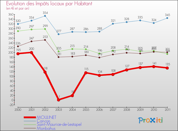 Evolution et montant des impôts locaux par Habitant pour MOULINET et les communes proches Comparaison des impôts locaux par habitant pour MOULINET et les communes voisines