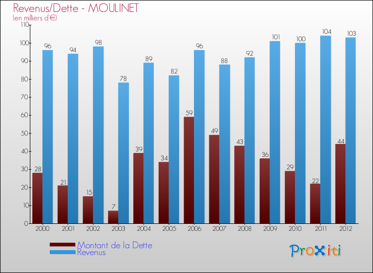 Evolution comparée de la dette et des revenus pour la commune de MOULINET de 2000 à 2012 Comparaison de la dette et des revenus pour MOULINET de 2000 à 2012