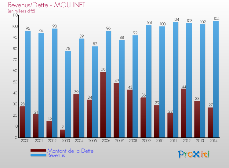 Evolution comparée de la dette et des revenus pour la commune de MOULINET de 2000 à 2014 Comparaison de la dette et des revenus pour MOULINET de 2000 à 2014