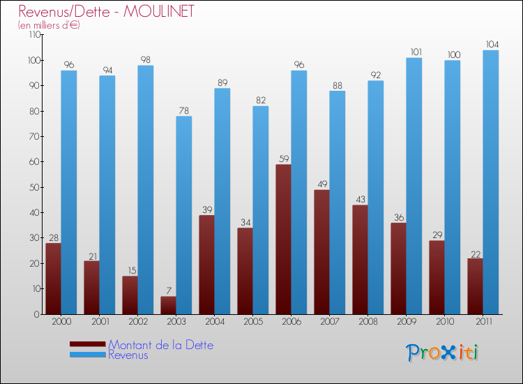 Evolution comparée de la dette et des revenus pour la commune de MOULINET de 2000 à 2011 Comparaison de la dette et des revenus pour MOULINET de 2000 à 2011