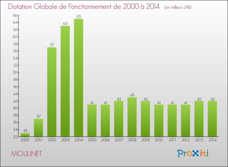Evolution du montant de la Dotation Globale de Fonctionnement pour la commune de MOULINET de 2000 à 2014 Evolution du montant de la Dotation Globale de Fonctionnement pour MOULINET de 2000 à 2014