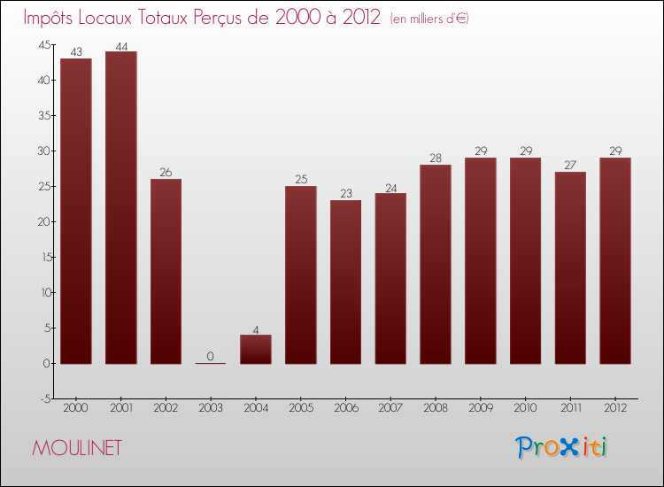 Evolution des Impôts Locaux pour la commune de MOULINET de 2000 à 2012 Evolution des Impôts Locaux pour MOULINET de 2000 à 2012