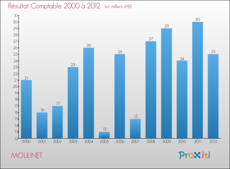 Evolution du résultat comptable pour la commune de MOULINET de 2000 à 2012 Evolution du résultat comptable pour MOULINET de 2000 à 2012