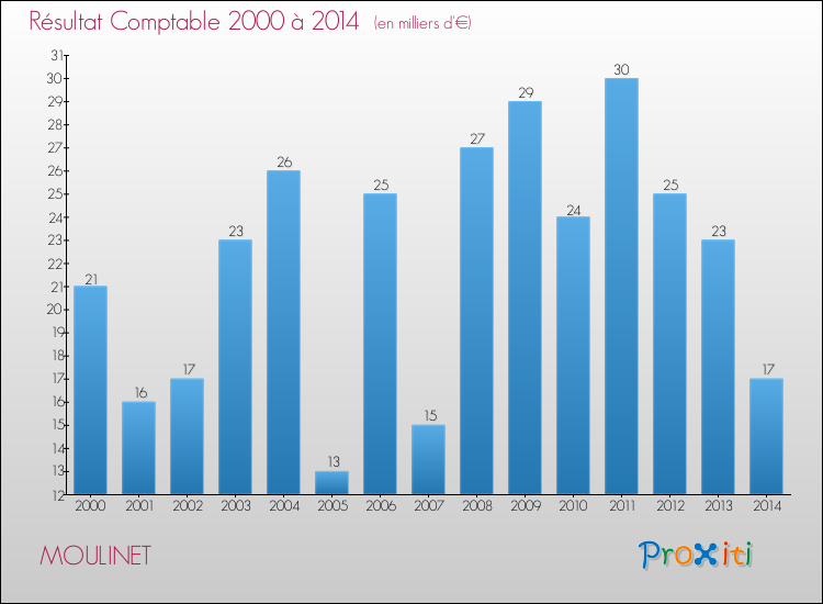 Evolution du résultat comptable pour la commune de MOULINET de 2000 à 2014 Evolution du résultat comptable pour MOULINET de 2000 à 2014