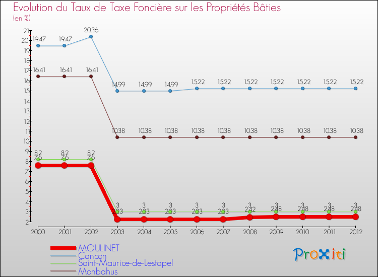 Evolution du taux de la taxe foncière sur le bati pour MOULINET et les communes proches de 2000 à 2012 Comparaison des taux de taxe foncière sur le bati pour MOULINET et les communes voisines de 2000 à 2012