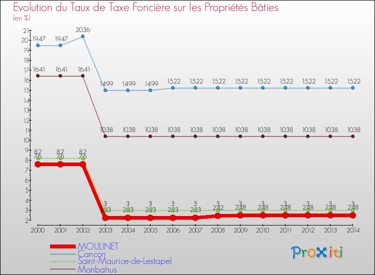 Evolution du taux de la taxe foncière sur le bati pour MOULINET et les communes proches de 2000 à 2014 Comparaison des taux de taxe foncière sur le bati pour MOULINET et les communes voisines de 2000 à 2014