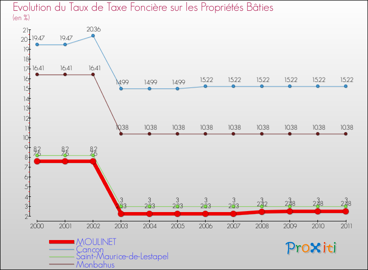 Evolution du taux de la taxe foncière sur le bati pour MOULINET et les communes proches Comparaison des taux de taxe foncière sur le bati pour MOULINET et les communes voisines