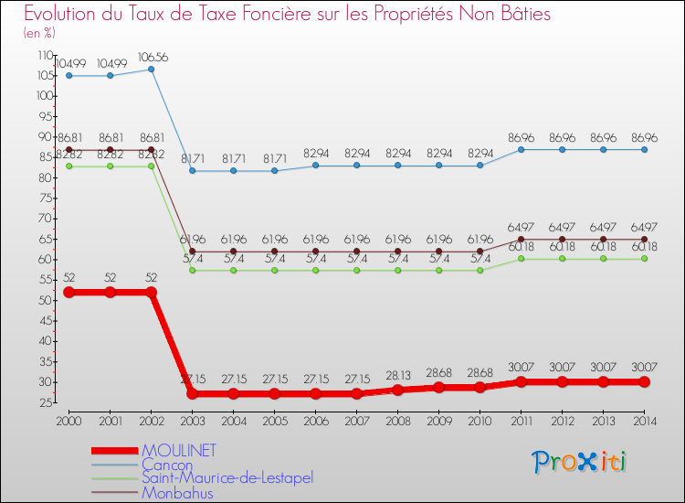 Evolution du taux de la taxe foncière sur les immeubles et terrains non batis pour MOULINET et les communes proches de 2000 à 2014 Comparaison des taux de la taxe foncière sur les immeubles et terrains non batis pour MOULINET et les communes voisines de 2000 à 2014