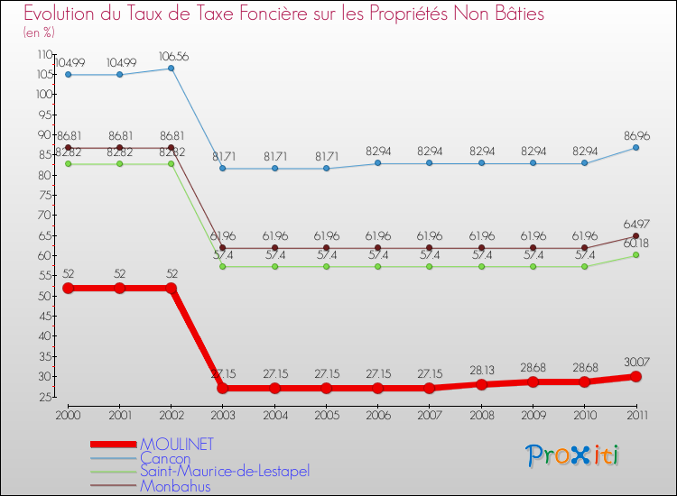 Evolution du taux de la taxe foncière sur les immeubles et terrains non batis pour MOULINET et les communes proches Comparaison des taux de la taxe foncière sur les immeubles et terrains non batis pour MOULINET et les communes voisines