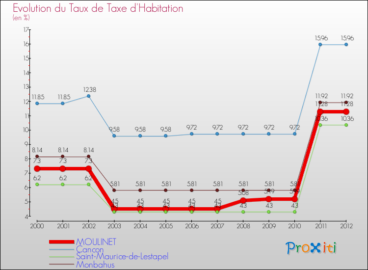 Evolution du taux de la taxe d'habitation pour MOULINET et les communes proches Comparaison des taux de la taxe d'habitation pour MOULINET et les communes voisines