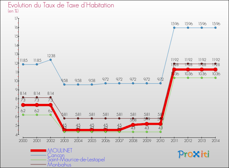 Evolution du taux de la taxe d'habitation pour MOULINET et les communes proches de 2000 à 2014 Comparaison des taux de la taxe d'habitation pour MOULINET et les communes voisines de 2000 à 2014