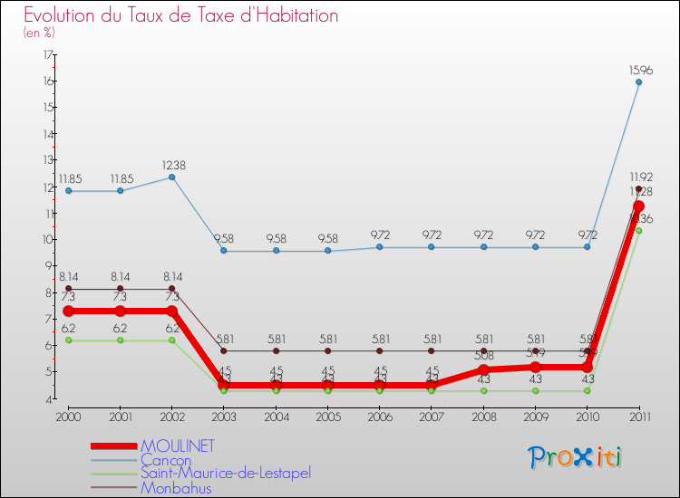 Evolution du taux de la taxe d'habitation pour MOULINET et les communes proches Comparaison des taux de la taxe d'habitation pour MOULINET et les communes voisines