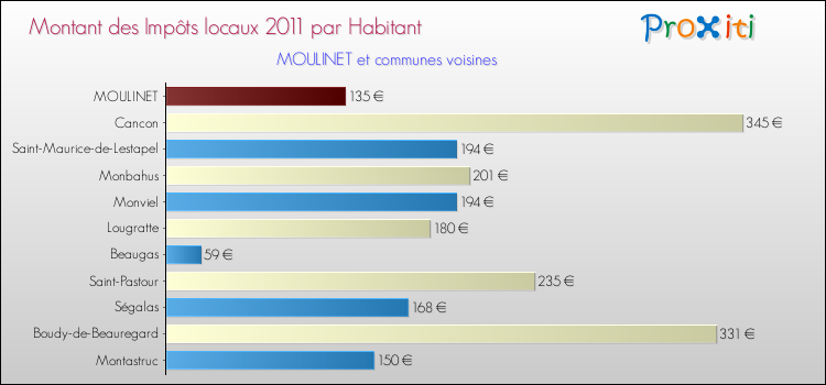 Montant des impôts locaux par Habitant pour MOULINET et les communes proches Comparaison des impôts locaux par habitant pour MOULINET et les communes voisines