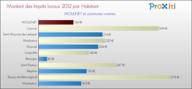 Montant des impôts locaux par Habitant pour MOULINET et les communes proches Comparaison des impôts locaux par habitant pour MOULINET et les communes voisines