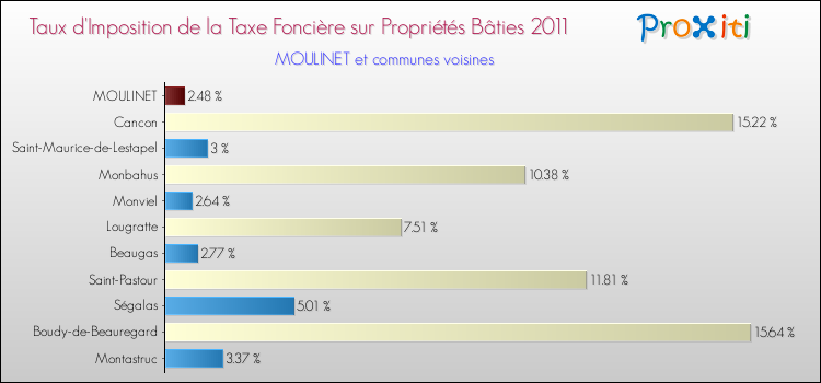 Taux d'imposition de la taxe foncière sur le bati 2011 pour MOULINET et les communes proches Comparaison des taux d'imposition de la taxe foncière sur le bati 2011 pour MOULINET et les communes voisines