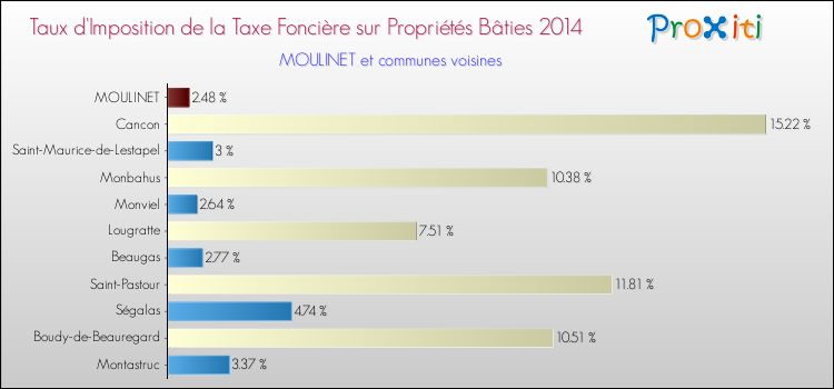 Taux d'imposition de la taxe foncière sur le bati 2014 pour MOULINET et les communes proches Comparaison des taux d'imposition de la taxe foncière sur le bati 2014 pour MOULINET et les communes voisines