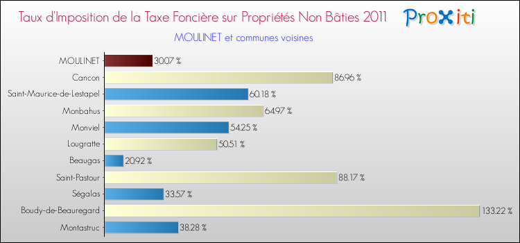 Taux d'imposition de la taxe foncière sur les immeubles et terrains non batis 2011 pour MOULINET et les communes proches Comparaison des taux d'imposition de la taxe foncière sur les immeubles et terrains non batis 2011 pour MOULINET et les communes voisines