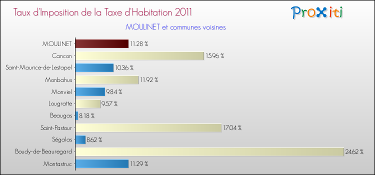 Taux d'imposition de la taxe d'habitation 2011 pour MOULINET et les communes proches Comparaison des taux d'imposition de la taxe d'habitation 2011 pour MOULINET et les communes voisines