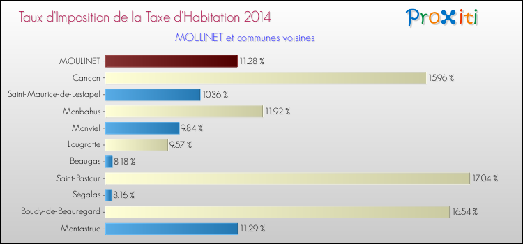 Taux d'imposition de la taxe d'habitation 2014 pour MOULINET et les communes proches Comparaison des taux d'imposition de la taxe d'habitation 2014 pour MOULINET et les communes voisines