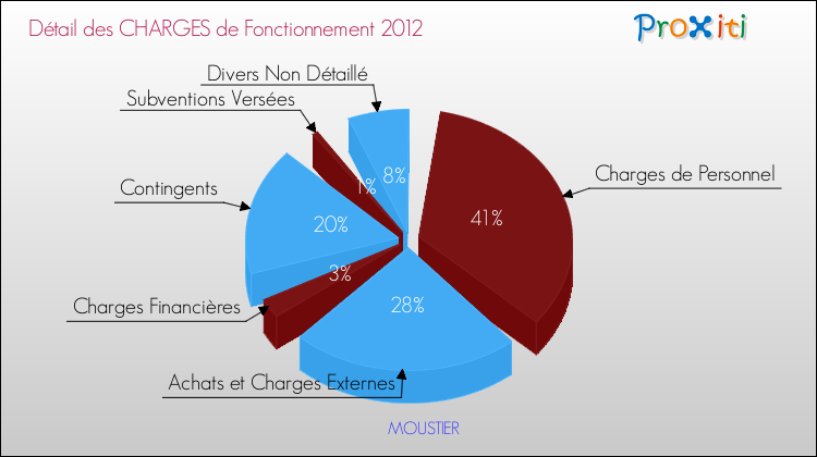 Décomposition des Charges de Fonctionnement 2012 de la commune de MOUSTIER Charges de Fonctionnement 2012 pour la commune de MOUSTIER