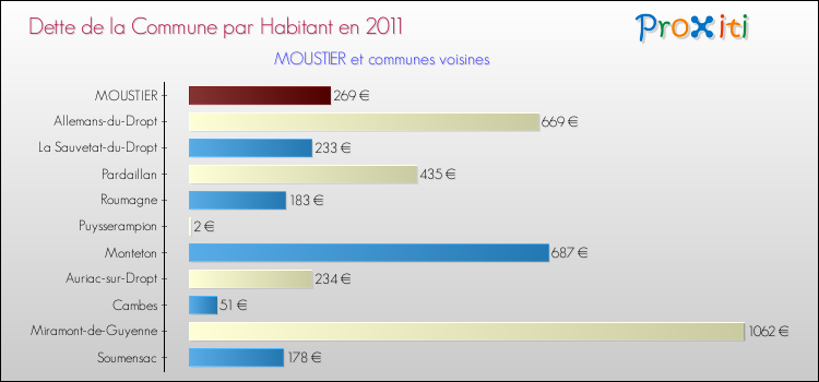Dette par habitant de la commune en 2011 pour MOUSTIER et les communes proches Comparaison de la dette par habitant de la commune en 2011 pour MOUSTIER et les communes voisines