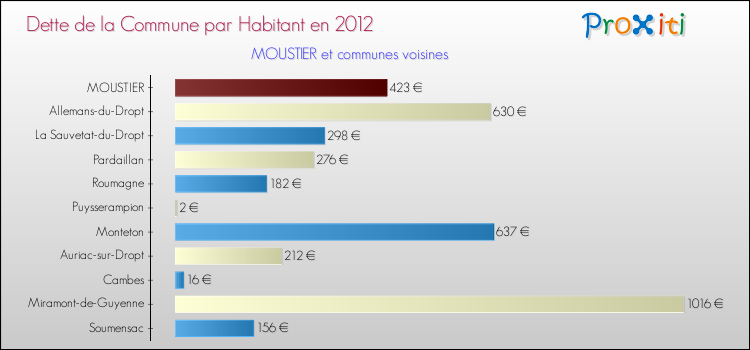 Dette par habitant de la commune en 2012 pour MOUSTIER et les communes proches Comparaison de la dette par habitant de la commune en 2012 pour MOUSTIER et les communes voisines