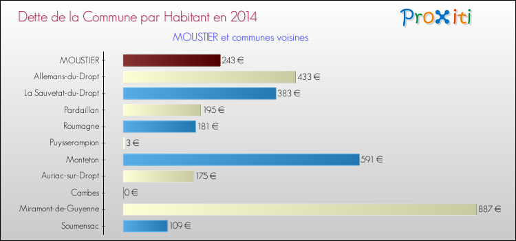 Dette par habitant de la commune en 2014 pour MOUSTIER et les communes proches Comparaison de la dette par habitant de la commune en 2014 pour MOUSTIER et les communes voisines