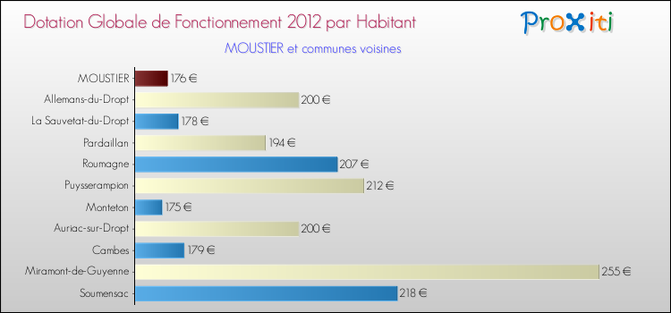 Montant des dotations globales de fonctionnement DGF par Habitant pour MOUSTIER et les communes proches Comparaison des des dotations globales de fonctionnement DGF par habitant pour MOUSTIER et les communes voisines
