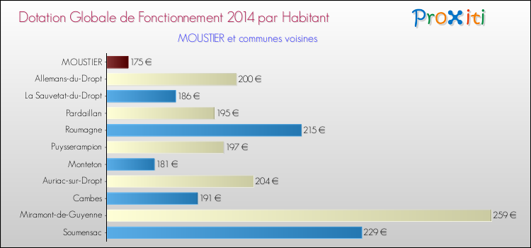 Montant des dotations globales de fonctionnement DGF par Habitant pour MOUSTIER et les communes proches en 2014. Comparaison des des dotations globales de fonctionnement DGF par habitant pour MOUSTIER et les communes voisines en 2014.