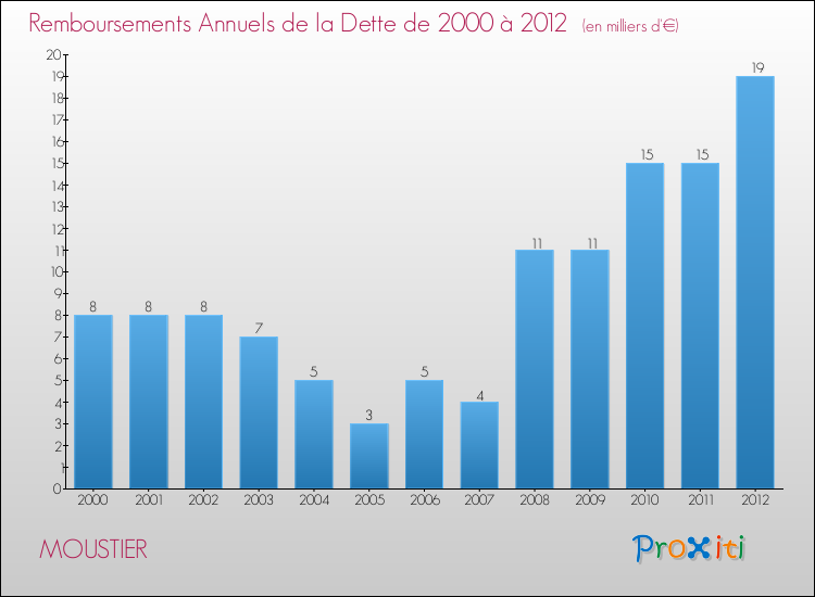 Evolution de l'annuité de la dette pour la commune de MOUSTIER de 2000 à 2012 Annuités de la dette pour MOUSTIER de 2000 à 2012