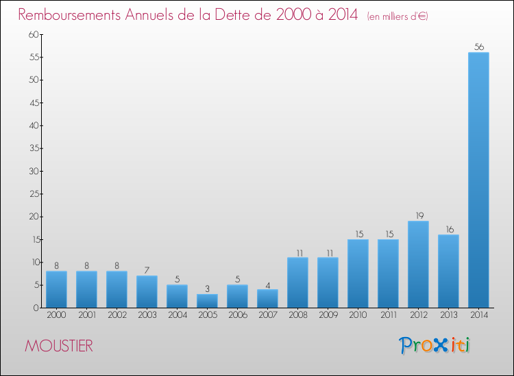 Evolution de l'annuité de la dette pour la commune de MOUSTIER de 2000 à 2014 Annuités de la dette pour MOUSTIER de 2000 à 2014