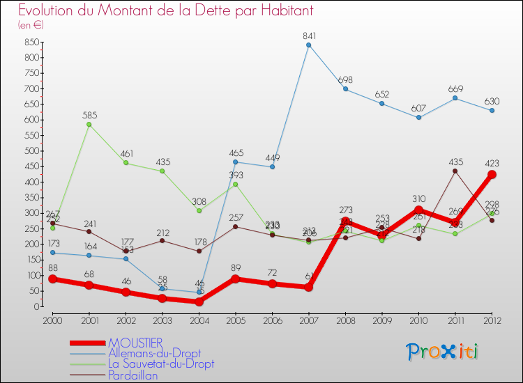 Evolution de la dette par habitant pour la commune de MOUSTIER et les communes proches de 2000 à 2012 Comparaison de la dette par habitant pour MOUSTIER et les communes voisines de 2000 à 2012