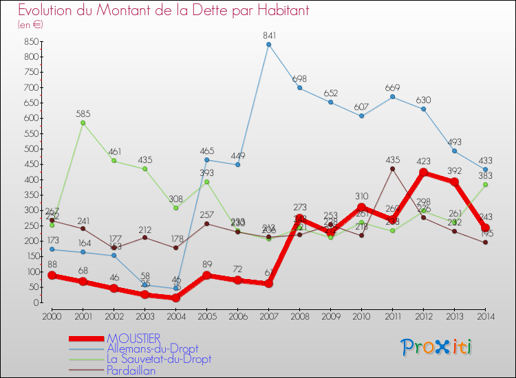 Evolution de la dette par habitant pour la commune de MOUSTIER et les communes proches de 2000 à 2014 Comparaison de la dette par habitant pour MOUSTIER et les communes voisines de 2000 à 2014