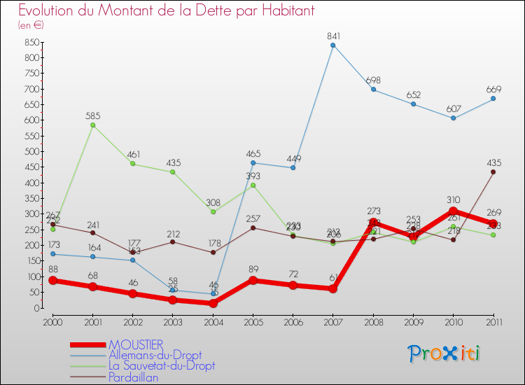 Evolution de la dette par habitant pour la commune de MOUSTIER et les communes proches Comparaison de la dette par habitant pour MOUSTIER et les communes voisines