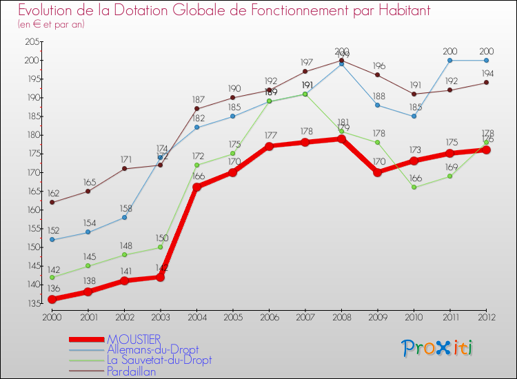 Evolution et montant de la dotation globale de fonctionnement par Habitant pour MOUSTIER et les communes proches Comparaison des dotations globales de fonctionnement par habitant pour MOUSTIER et les communes voisines