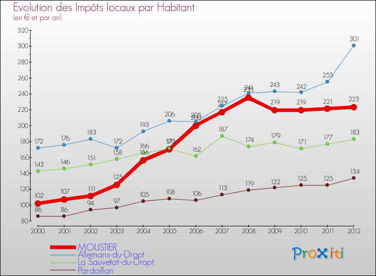 Evolution et montant des impôts locaux par Habitant pour MOUSTIER et les communes proches Comparaison des impôts locaux par habitant pour MOUSTIER et les communes voisines