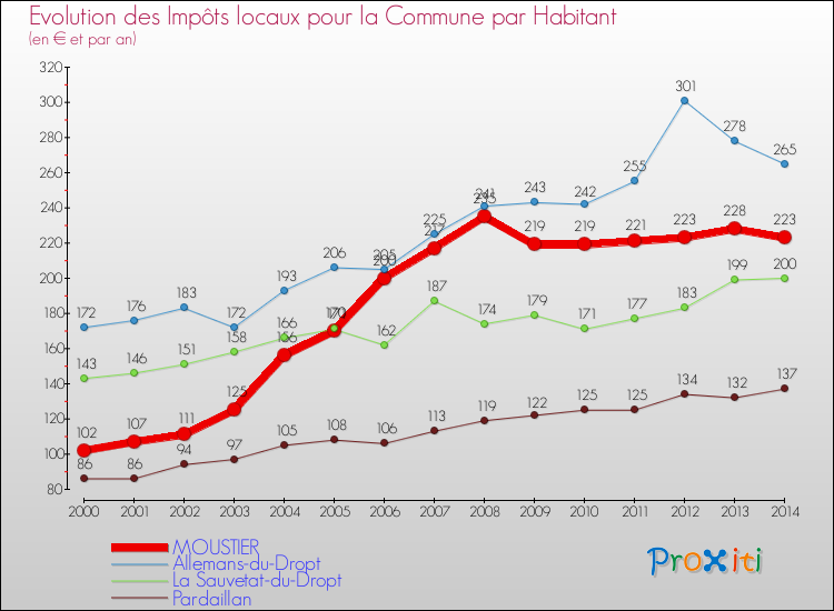 Evolution et montant des impôts locaux par Habitant pour MOUSTIER et les communes proches de 2000 à 2014 Comparaison des impôts locaux par habitant pour MOUSTIER et les communes voisines de 2000 à 2014