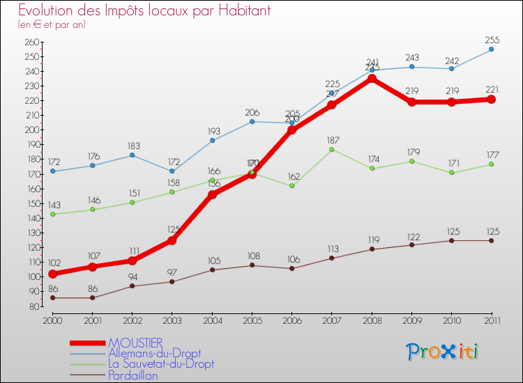 Evolution et montant des impôts locaux par Habitant pour MOUSTIER et les communes proches Comparaison des impôts locaux par habitant pour MOUSTIER et les communes voisines