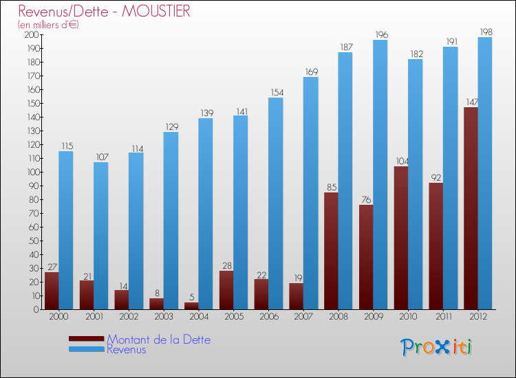 Evolution comparée de la dette et des revenus pour la commune de MOUSTIER de 2000 à 2012 Comparaison de la dette et des revenus pour MOUSTIER de 2000 à 2012
