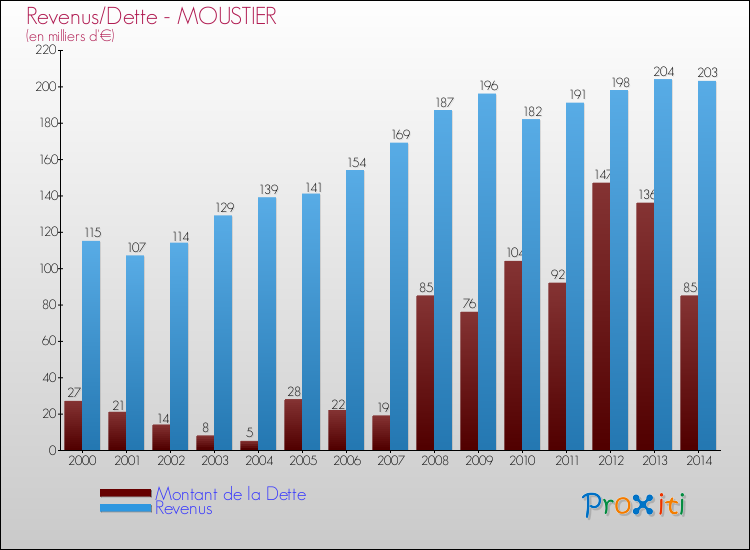 Evolution comparée de la dette et des revenus pour la commune de MOUSTIER de 2000 à 2014 Comparaison de la dette et des revenus pour MOUSTIER de 2000 à 2014