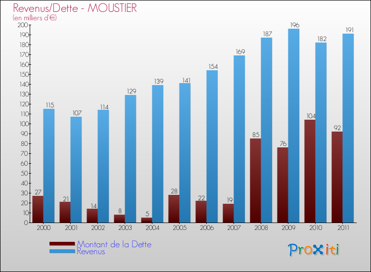 Evolution comparée de la dette et des revenus pour la commune de MOUSTIER de 2000 à 2011 Comparaison de la dette et des revenus pour MOUSTIER de 2000 à 2011