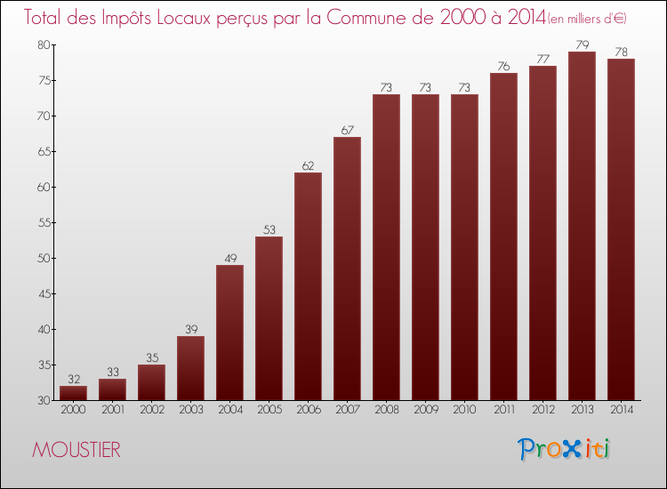 Evolution des Impôts Locaux pour la commune de MOUSTIER de 2000 à 2014 Evolution des Impôts Locaux pour MOUSTIER de 2000 à 2014