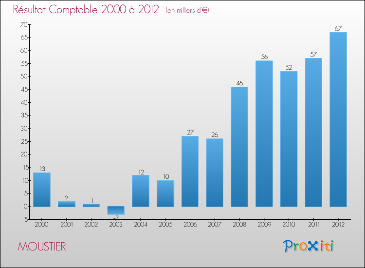Evolution du résultat comptable pour la commune de MOUSTIER de 2000 à 2012 Evolution du résultat comptable pour MOUSTIER de 2000 à 2012