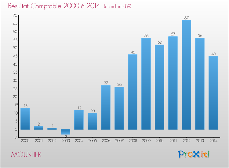 Evolution du résultat comptable pour la commune de MOUSTIER de 2000 à 2014 Evolution du résultat comptable pour MOUSTIER de 2000 à 2014