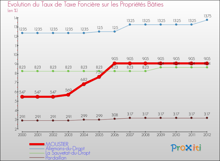 Evolution du taux de la taxe foncière sur le bati pour MOUSTIER et les communes proches de 2000 à 2012 Comparaison des taux de taxe foncière sur le bati pour MOUSTIER et les communes voisines de 2000 à 2012