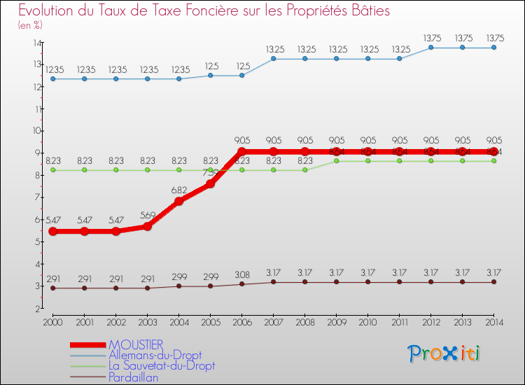 Evolution du taux de la taxe foncière sur le bati pour MOUSTIER et les communes proches de 2000 à 2014 Comparaison des taux de taxe foncière sur le bati pour MOUSTIER et les communes voisines de 2000 à 2014