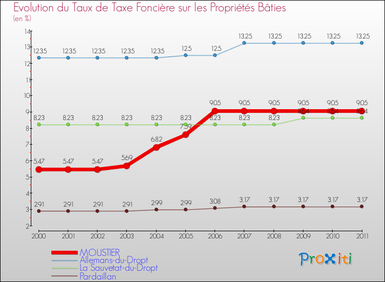 Evolution du taux de la taxe foncière sur le bati pour MOUSTIER et les communes proches Comparaison des taux de taxe foncière sur le bati pour MOUSTIER et les communes voisines
