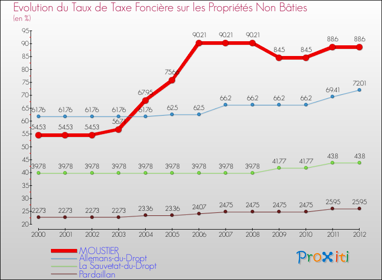 Evolution du taux de la taxe foncière sur les immeubles et terrains non batis pour MOUSTIER et les communes proches de 2000 à 2012 Comparaison des taux de la taxe foncière sur les immeubles et terrains non batis pour MOUSTIER et les communes voisines de 2000 à 2012