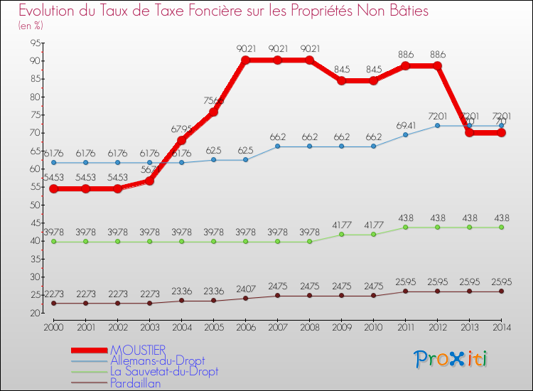 Evolution du taux de la taxe foncière sur les immeubles et terrains non batis pour MOUSTIER et les communes proches de 2000 à 2014 Comparaison des taux de la taxe foncière sur les immeubles et terrains non batis pour MOUSTIER et les communes voisines de 2000 à 2014