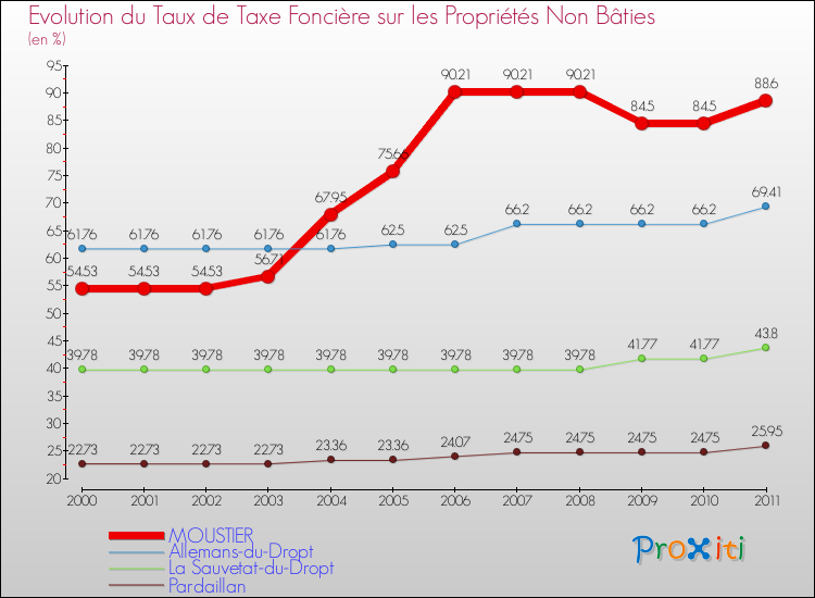 Evolution du taux de la taxe foncière sur les immeubles et terrains non batis pour MOUSTIER et les communes proches Comparaison des taux de la taxe foncière sur les immeubles et terrains non batis pour MOUSTIER et les communes voisines